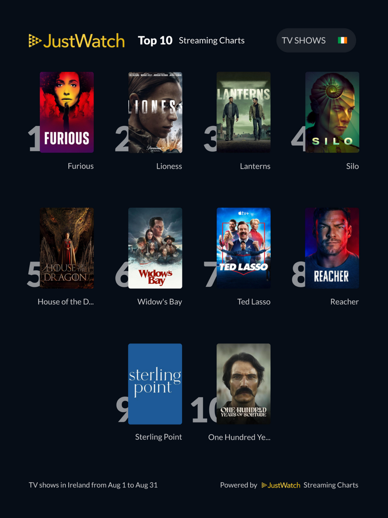 Furious Starring Lola Petticrew Tops August Streaming Charts 5 JustWatch. Most watched TV Shows in August 2026 in Ireland
